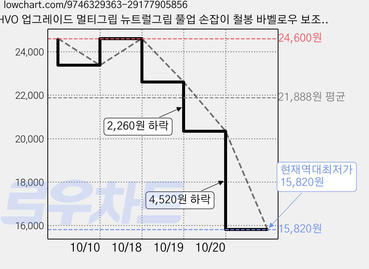 HVO 업그레이드 멀티그립 뉴트럴그립 풀업 손잡이 철봉 바벨로우 보조 후크 케이블 로프 연결형, 2개, 블랙 가격 변동 차트, 현재가 15,820원, 역대최저가