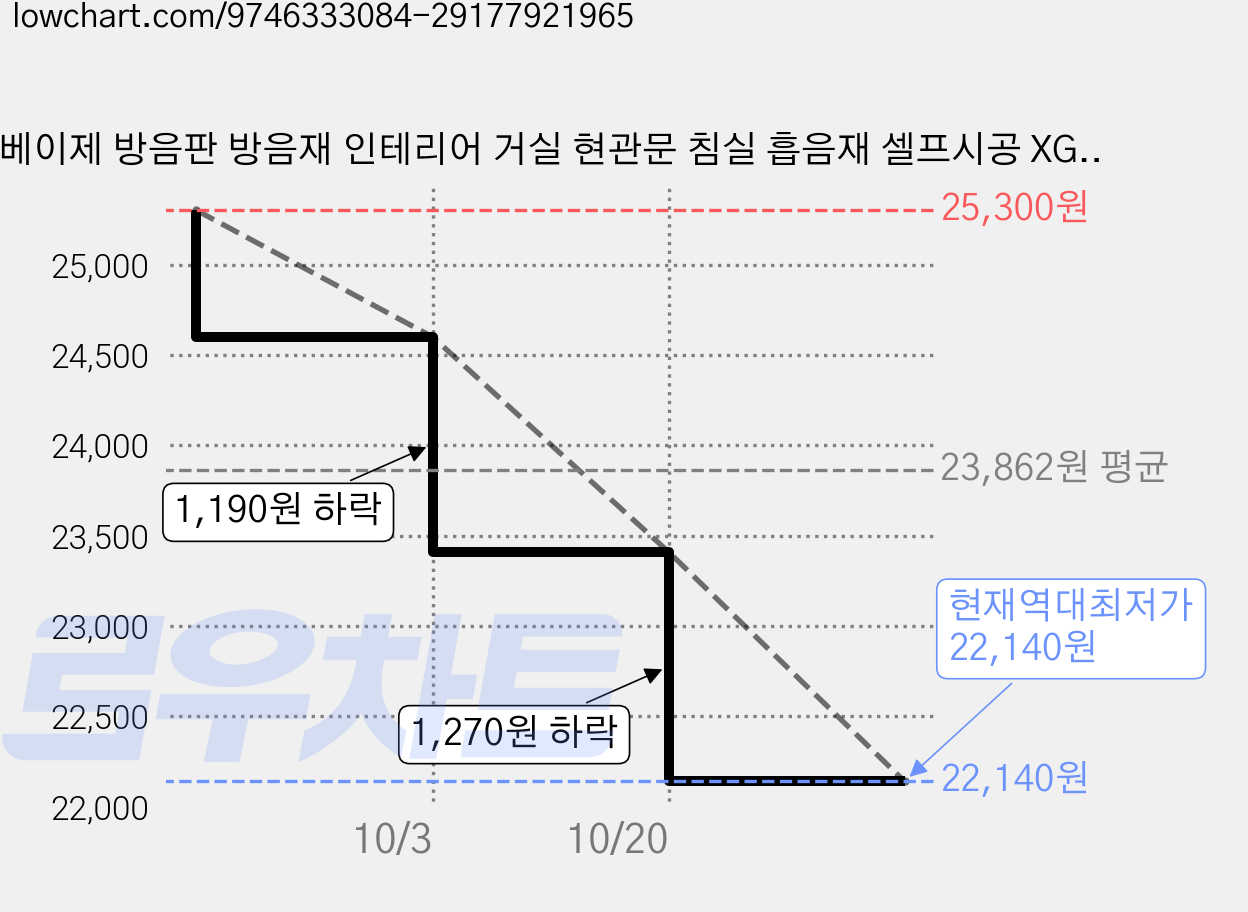 베이제 방음판 방음재 인테리어 거실 현관문 침실 흡음재 셀프시공 XG9, 4개, 그레이 가격 변동 차트, 현재가 22,140원, 역대최저가
