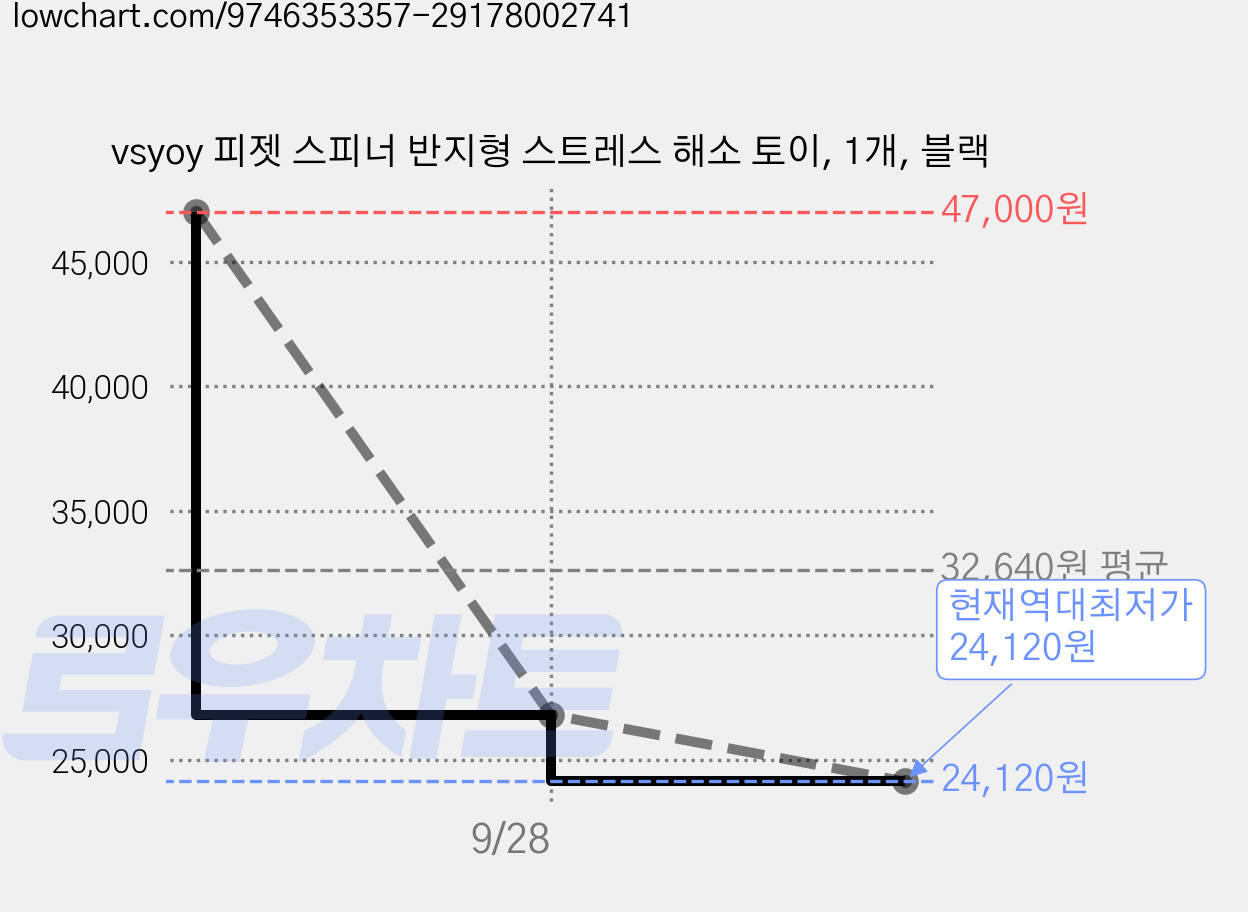 vsyoy 피젯 스피너 반지형 스트레스 해소 토이, 1개, 블랙 가격 변동 차트, 현재가 24,120원, 역대최저가