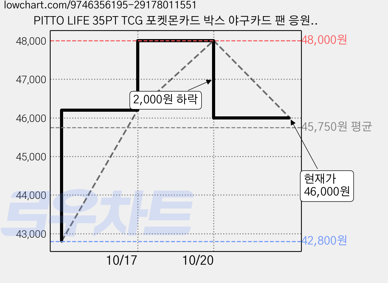 PITTO LIFE 35PT TCG 포켓몬카드 박스 야구카드 팬 응원 카드쉘 보관 케이스 탑로더 슬리브, 투명, 500개 가격 변동 차트, 현재가 46,000원, 관측 최저가 42,800원