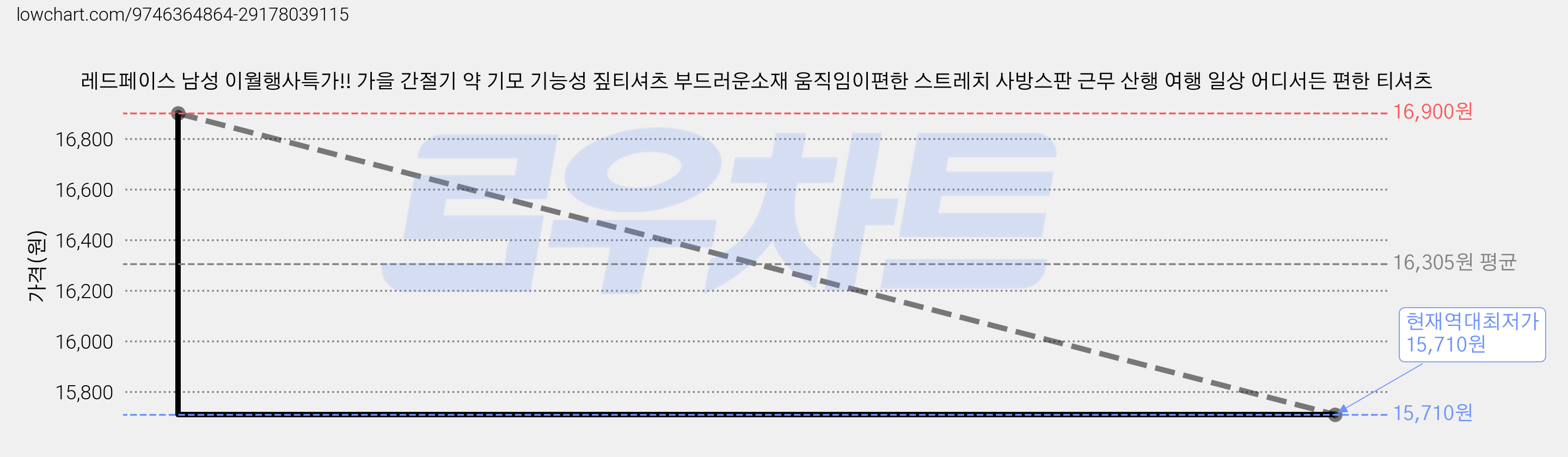 레드페이스 남성 이월행사특가!! 가을 간절기 약 기모 기능성 짚티셔츠 부드러운소재 움직임이편한 스트레치 사방스판 근무 산행 여행 일상 어디서든 편한 티셔츠 가격 변동 차트, 현재가 15,710원, 역대최저가