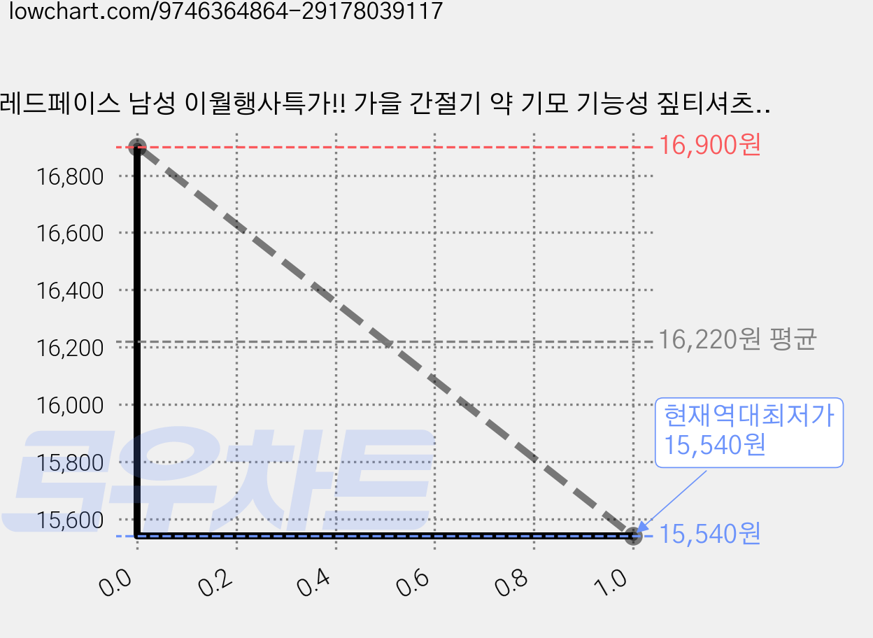 레드페이스 남성 이월행사특가!! 가을 간절기 약 기모 기능성 짚티셔츠 부드러운소재 움직임이편한 스트레치 사방스판 근무 산행 여행 일상 어디서든 편한 티셔츠 가격 변동 차트, 현재가 15,540원, 역대최저가