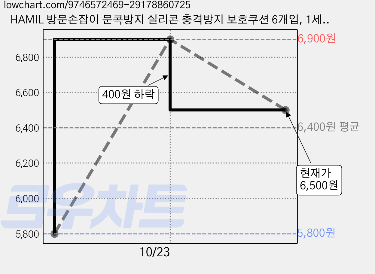 HAMIL 방문손잡이 문콕방지 실리콘 충격방지 보호쿠션 6개입, 1세트, 투명 가격 변동 차트, 현재가 6,500원, 관측 최저가 5,400원