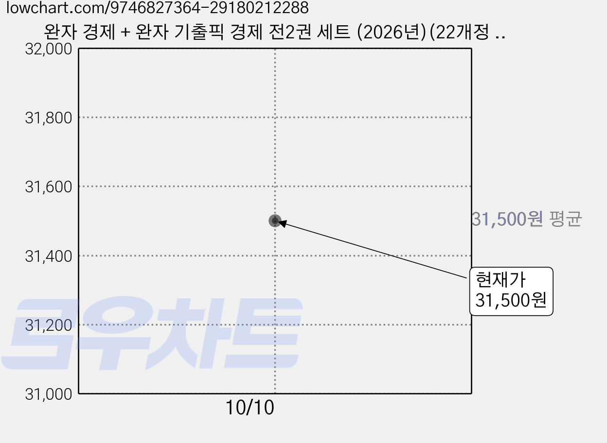 완자 경제 + 완자 기출픽 경제 전2권 세트 (2026년)(22개정 최신판) 비상교육, 비상교육 편집부 가격 변동 차트, 현재가 31,500원