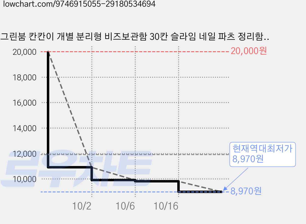 그린붐 칸칸이 개별 분리형 비즈보관함 30칸 슬라임 네일 파츠 정리함, 1개, 투명 가격 변동 차트, 현재가 8,970원, 역대최저가