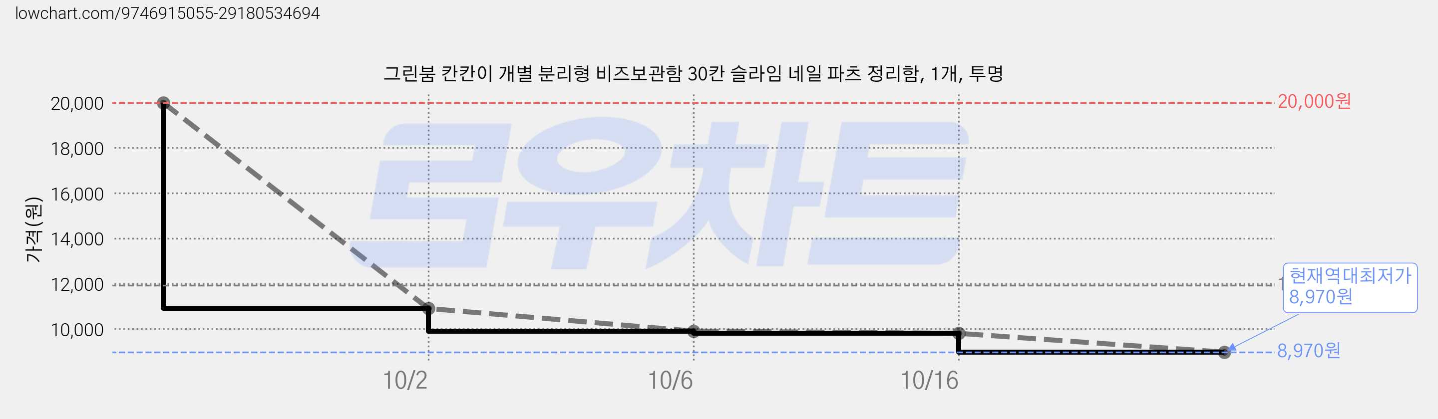 그린붐 칸칸이 개별 분리형 비즈보관함 30칸 슬라임 네일 파츠 정리함, 1개, 투명 가격 변동 차트, 현재가 8,970원, 역대최저가