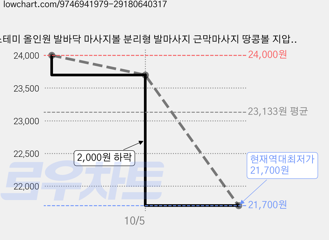 소테미 올인원 발바닥 마사지볼 분리형 발마사지 근막마사지 땅콩볼 지압볼 지압봉 세트, 1개, 세이지그린 가격 변동 차트, 현재가 21,700원, 역대최저가