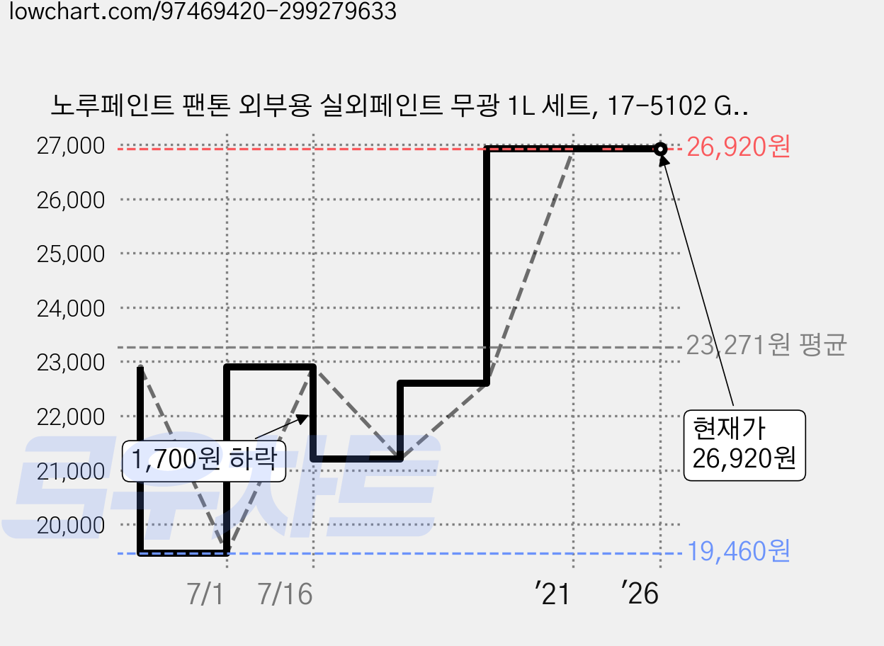 노루페인트 팬톤 외부용 실외페인트 무광 1L 세트, 17-5102 Griffin 가격 변동 차트, 현재가 26,920원, 역대최저가