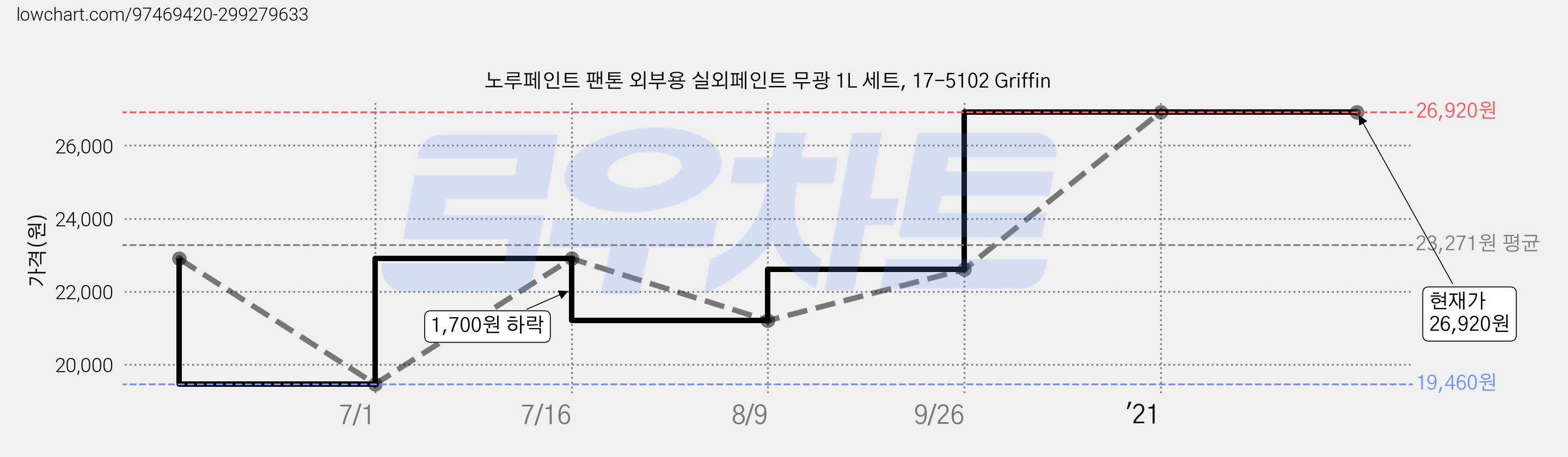 노루페인트 팬톤 외부용 실외페인트 무광 1L 세트, 17-5102 Griffin 가격 변동 차트, 현재가 26,920원, 역대최저가