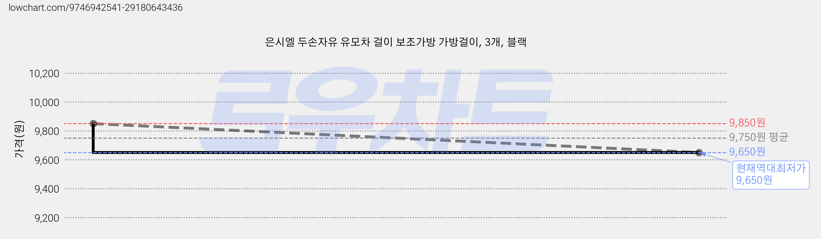 은시엘 두손자유 유모차 걸이 보조가방 가방걸이, 3개, 블랙 가격 변동 차트, 현재가 9,650원, 역대최저가