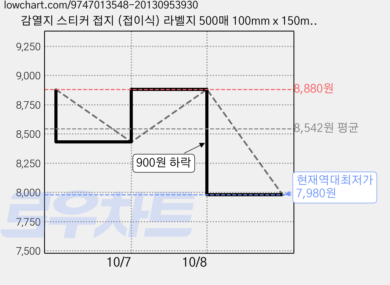 감열지 스티커 접지 (접이식) 라벨지 500매 100mm x 150mm (4인치 x 6인치) (택배 운송장 아마존 이베이 이포스트지 K-Packet K Post), 1개, 500개입 가격 변동 차트, 현재가 7,980원, 역대최저가