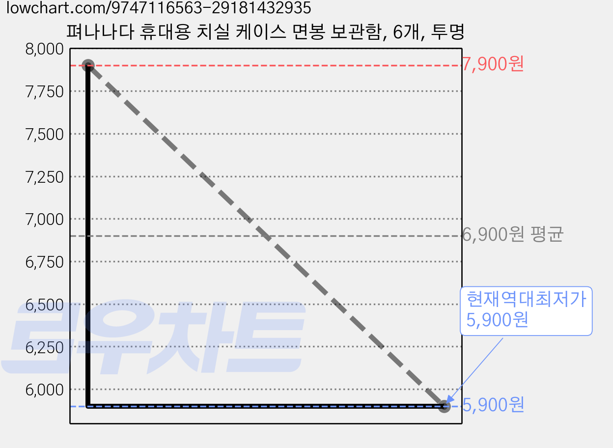 펴나나다 휴대용 치실 케이스 면봉 보관함, 6개, 투명 가격 변동 차트, 현재가 5,900원, 역대최저가