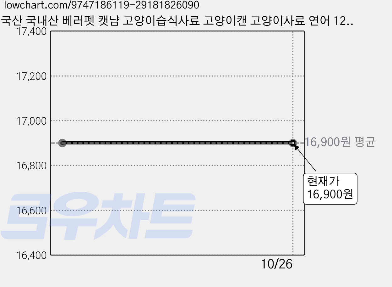 국산 국내산 베러펫 캣냠 고양이습식사료 고양이캔 고양이사료 연어 12개, 30g 가격 변동 차트, 현재가 16,900원