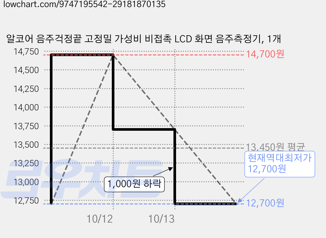 알코어 음주걱정끝 고정밀 가성비 비접촉 LCD 화면 음주측정기, 1개 가격 변동 차트, 현재가 12,700원, 역대최저가