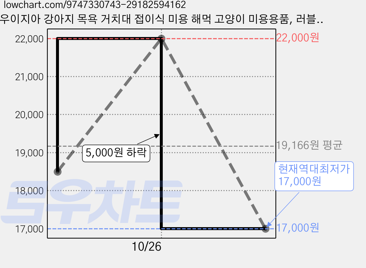 우이지아 강아지 목욕 거치대 접이식 미용 해먹 고양이 미용용품, 러블리핑크, 1개 가격 변동 차트, 현재가 17,000원, 역대최저가
