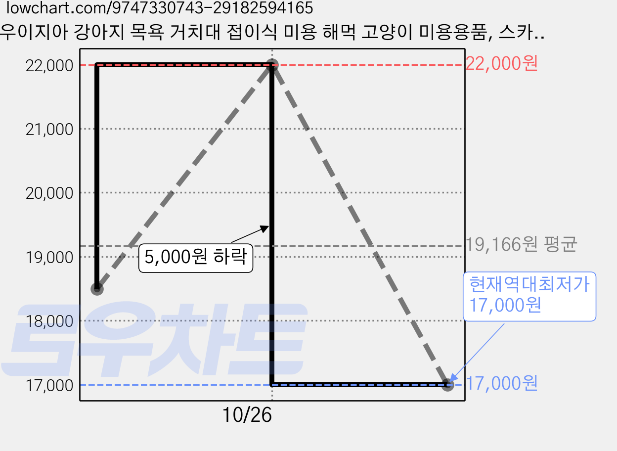 우이지아 강아지 목욕 거치대 접이식 미용 해먹 고양이 미용용품, 스카이블루, 1개 가격 변동 차트, 현재가 17,000원, 역대최저가