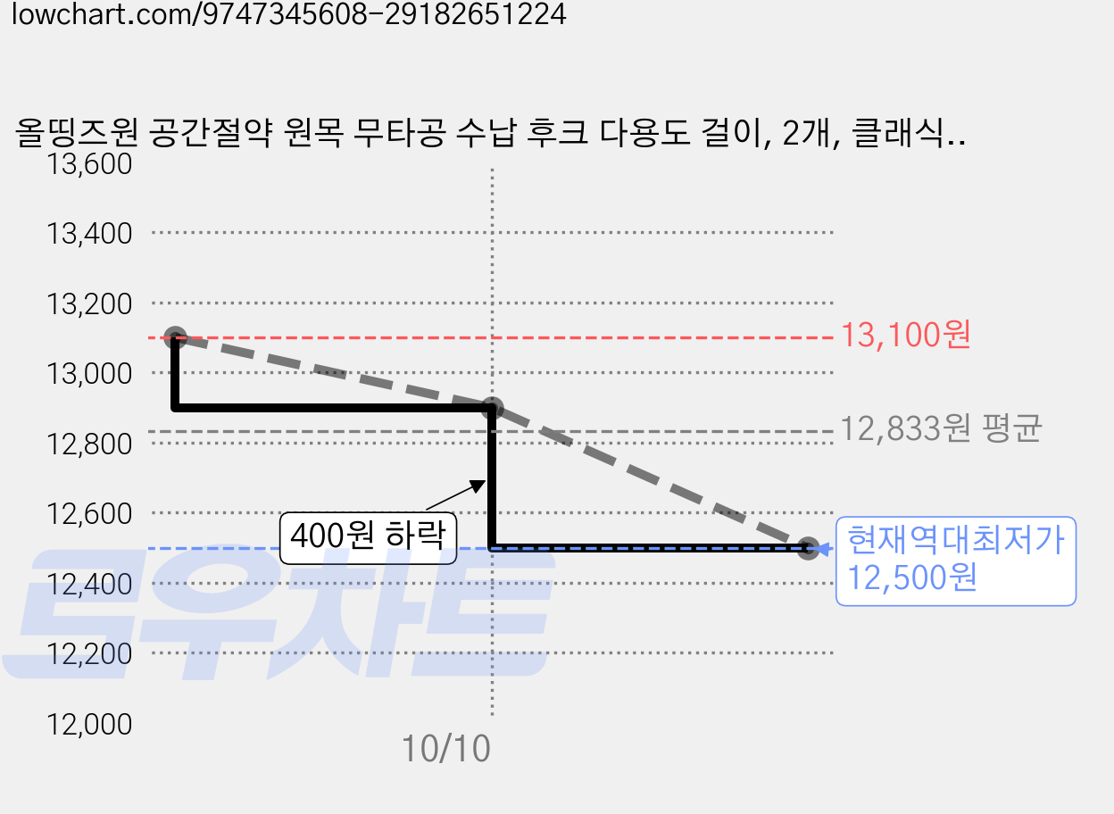 올띵즈원 공간절약 원목 무타공 수납 후크 다용도 걸이, 2개, 클래식브라운 가격 변동 차트, 현재가 12,500원, 역대최저가
