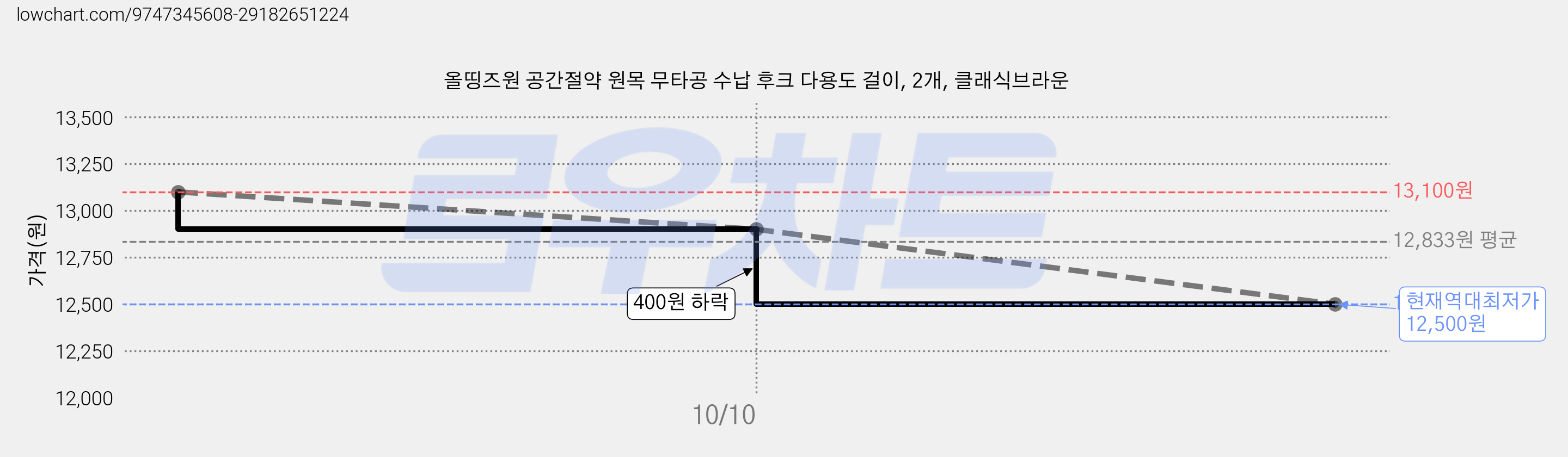 올띵즈원 공간절약 원목 무타공 수납 후크 다용도 걸이, 2개, 클래식브라운 가격 변동 차트, 현재가 12,500원, 역대최저가