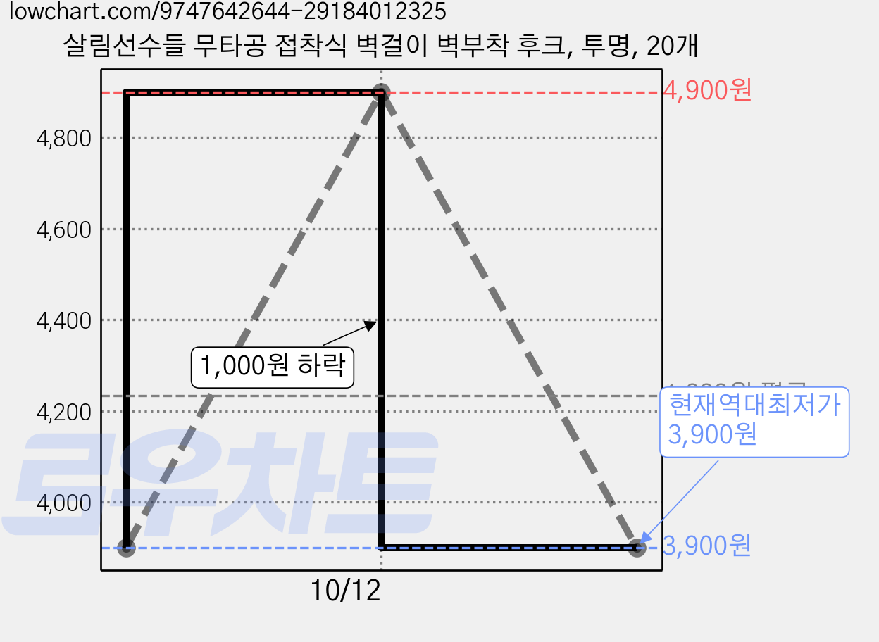 살림선수들 무타공 접착식 벽걸이 벽부착 후크, 투명, 20개 가격 변동 차트, 현재가 3,900원, 역대최저가