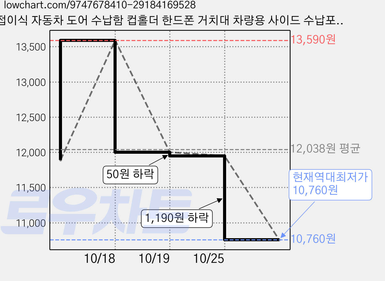 접이식 자동차 도어 수납함 컵홀더 한드폰 거치대 차량용 사이드 수납포켓, 래드-스탠홀더, 1개 가격 변동 차트, 현재가 10,760원, 역대최저가