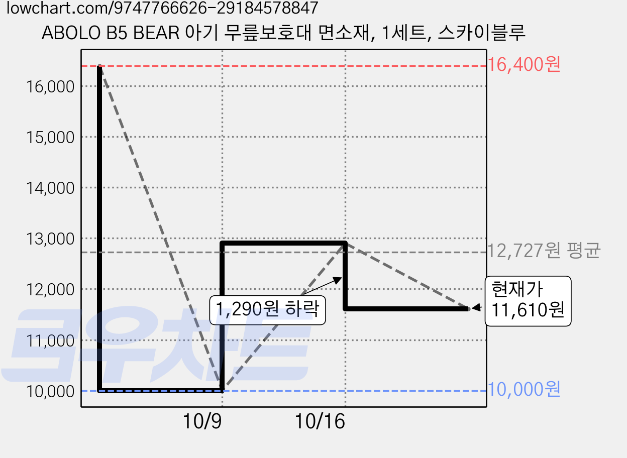 ABOLO B5 BEAR 아기 무릎보호대 면소재, 1세트, 스카이블루 가격 변동 차트, 현재가 11,610원, 관측 최저가 10,000원