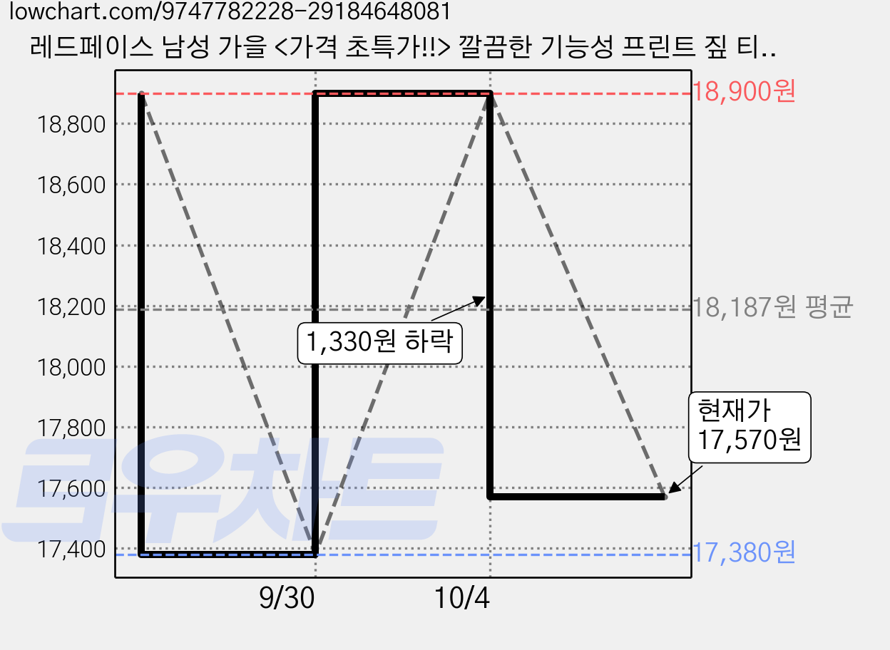 레드페이스 남성 가을 <가격 초특가!!> 깔끔한 기능성 프린트 짚 티셔츠 우수한 착용감 파워플렉스 소재 신축성 최고~~~!! 가격 변동 차트, 현재가 17,570원, 관측 최저가 17,380원