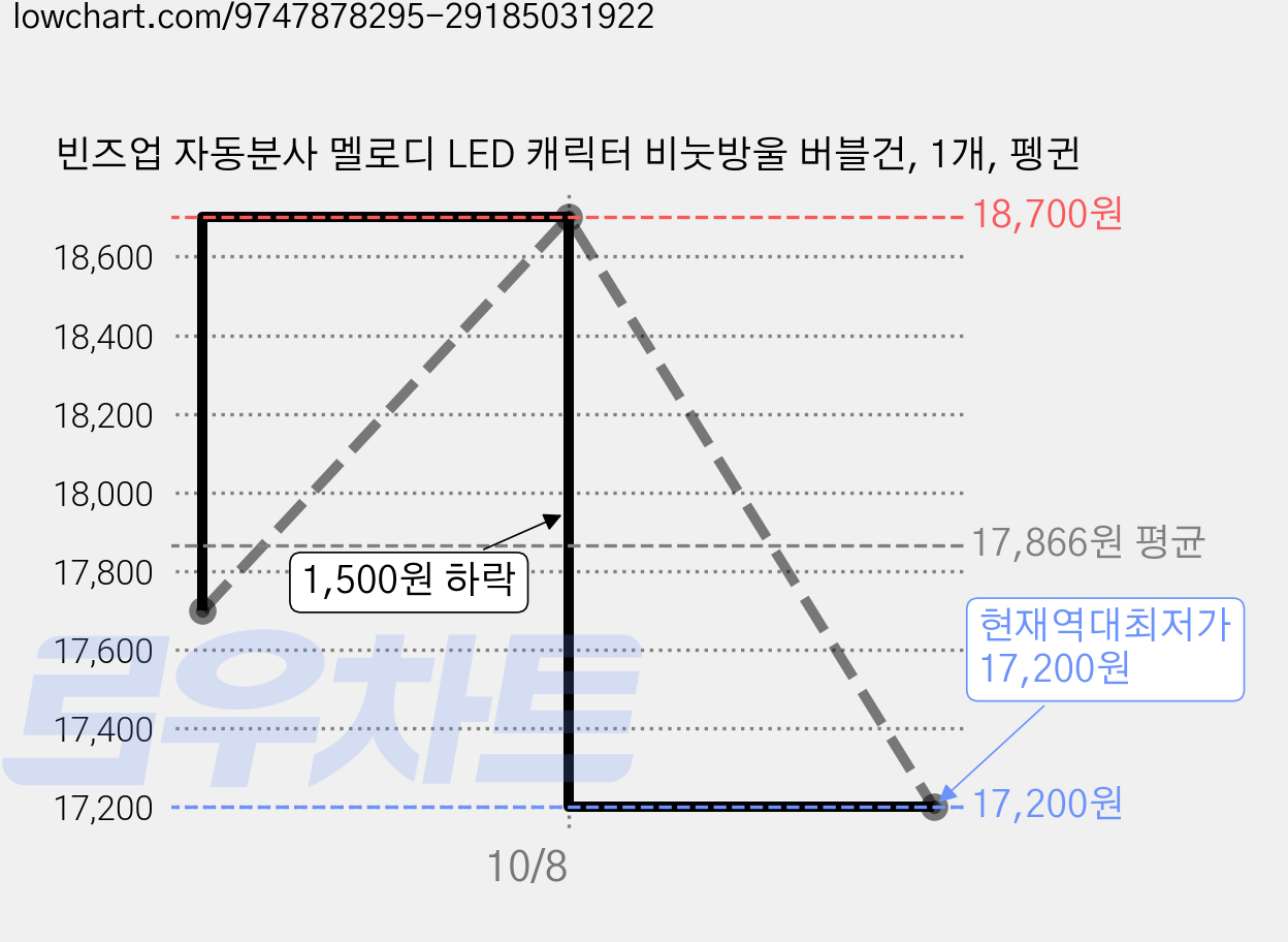 빈즈업 자동분사 멜로디 LED 캐릭터 비눗방울 버블건, 1개, 펭귄 가격 변동 차트, 현재가 17,200원, 역대최저가