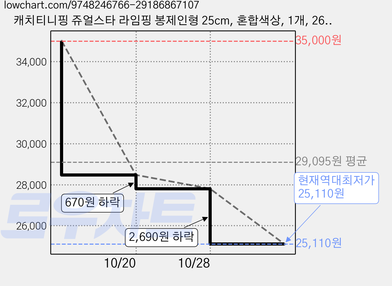 캐치티니핑 쥬얼스타 라임핑 봉제인형 25cm, 혼합색상, 1개, 260mm 가격 변동 차트, 현재가 25,110원, 역대최저가