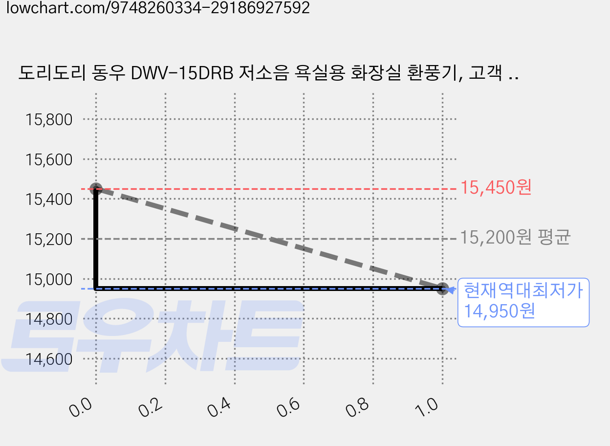 도리도리 동우 DWV-15DRB 저소음 욕실용 화장실 환풍기, 고객 직접 설치 가격 변동 차트, 현재가 14,950원, 역대최저가