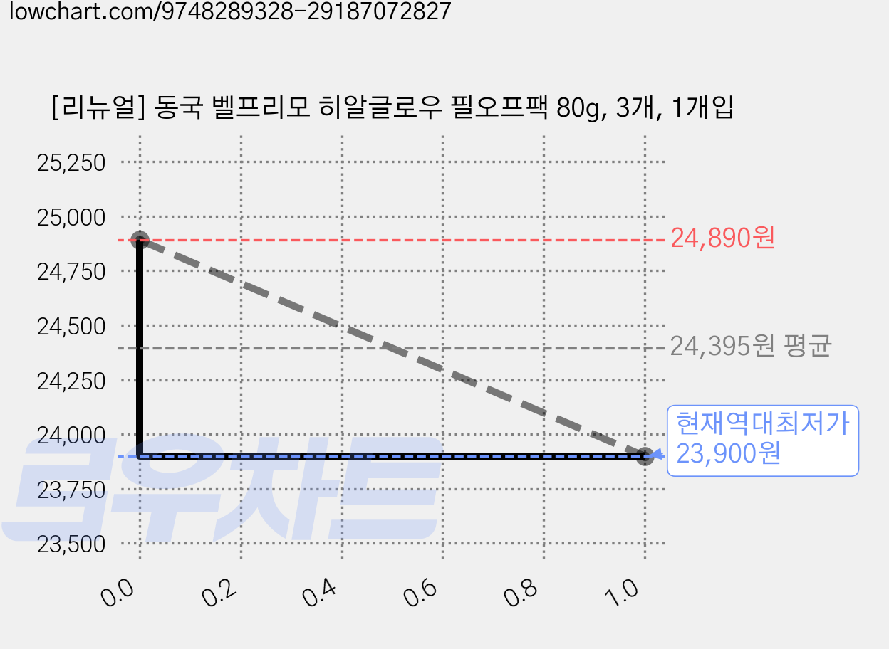 [리뉴얼] 동국 벨프리모 히알글로우 필오프팩 80g, 3개, 1개입 가격 변동 차트, 현재가 23,900원, 역대최저가