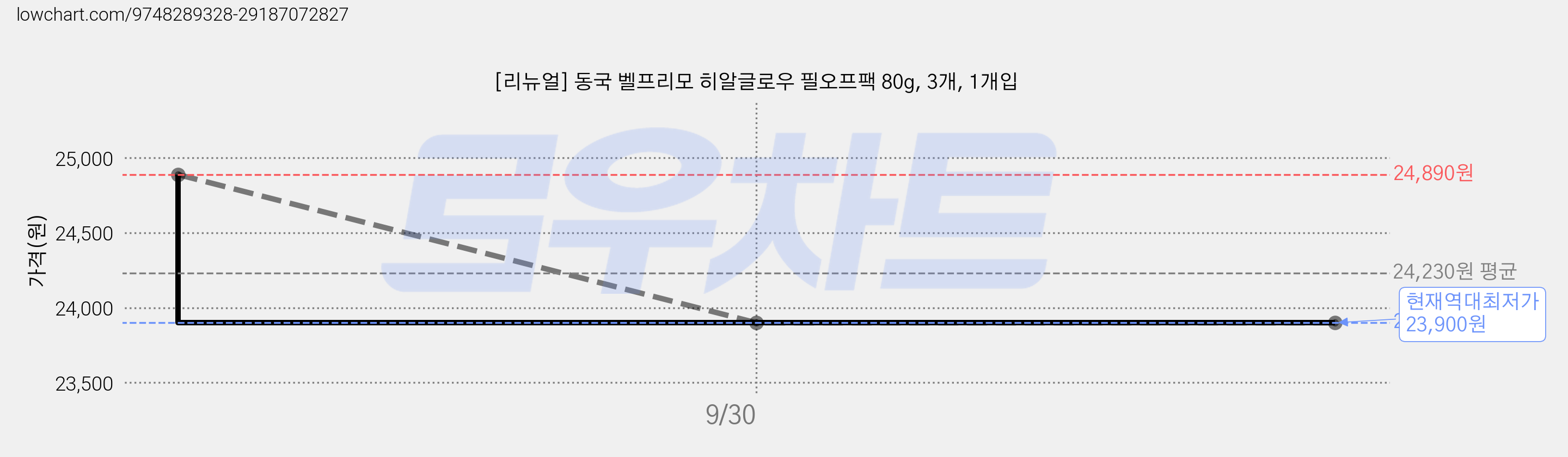 [리뉴얼] 동국 벨프리모 히알글로우 필오프팩 80g, 3개, 1개입 가격 변동 차트, 현재가 23,900원, 역대최저가