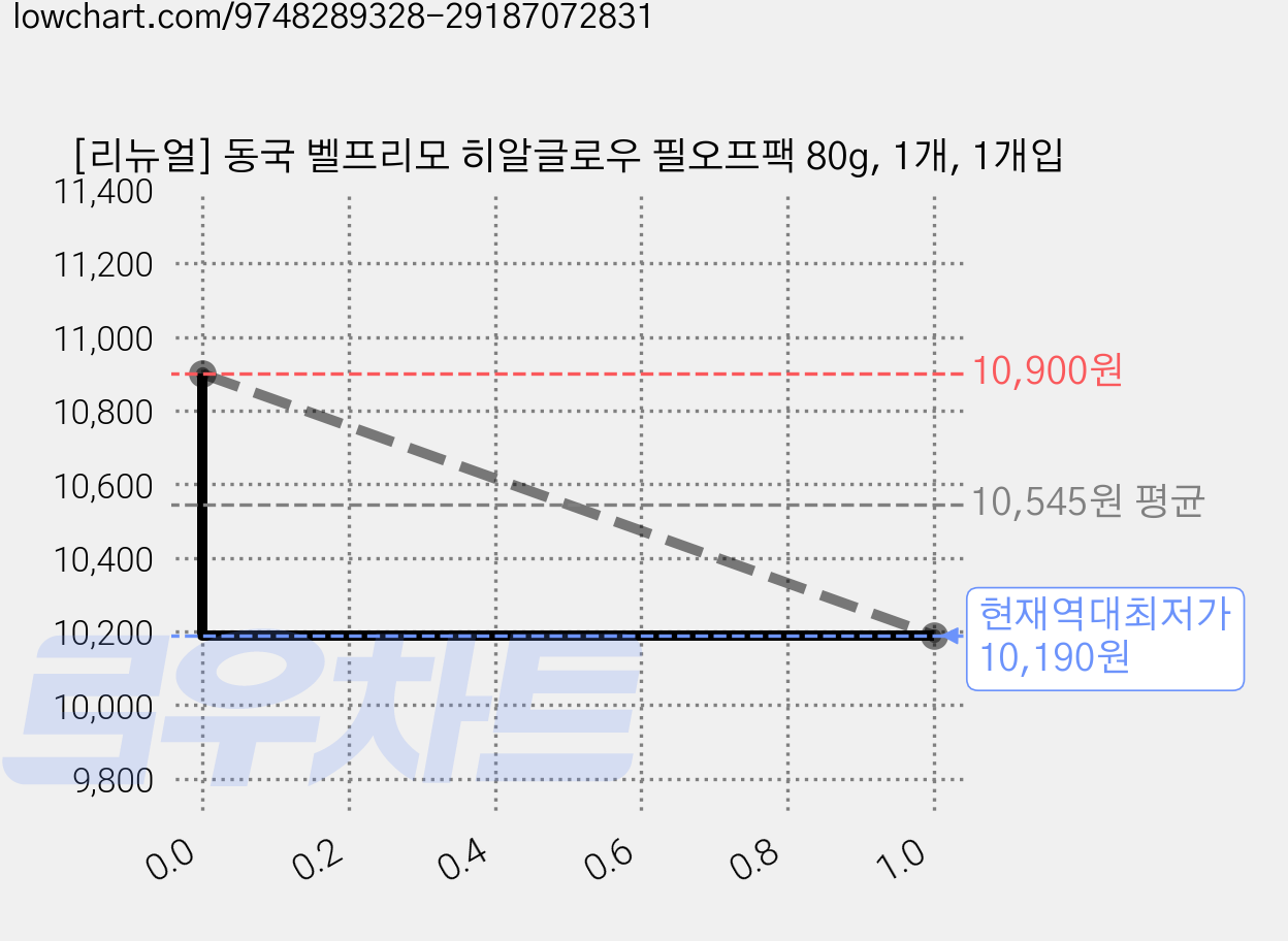 [리뉴얼] 동국 벨프리모 히알글로우 필오프팩 80g, 1개, 1개입 가격 변동 차트, 현재가 10,190원, 역대최저가