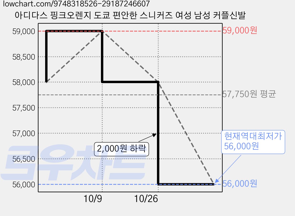 아디다스 핑크오렌지 도쿄 편안한 스니커즈 여성 남성 커플신발 가격 변동 차트, 현재가 56,000원, 역대최저가