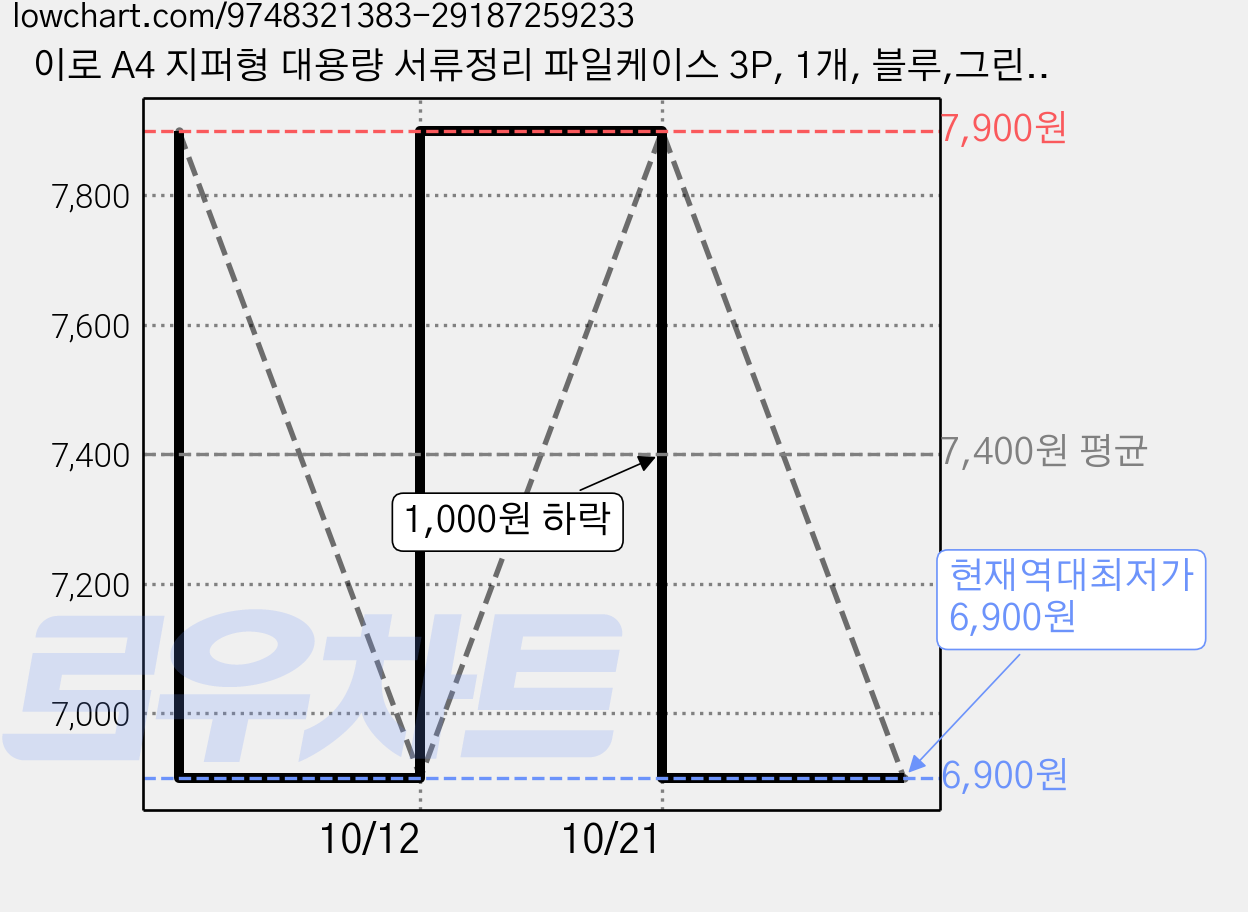 이로 A4 지퍼형 대용량 서류정리 파일케이스 3P, 1개, 블루,그린,퍼플 가격 변동 차트, 현재가 6,900원, 역대최저가