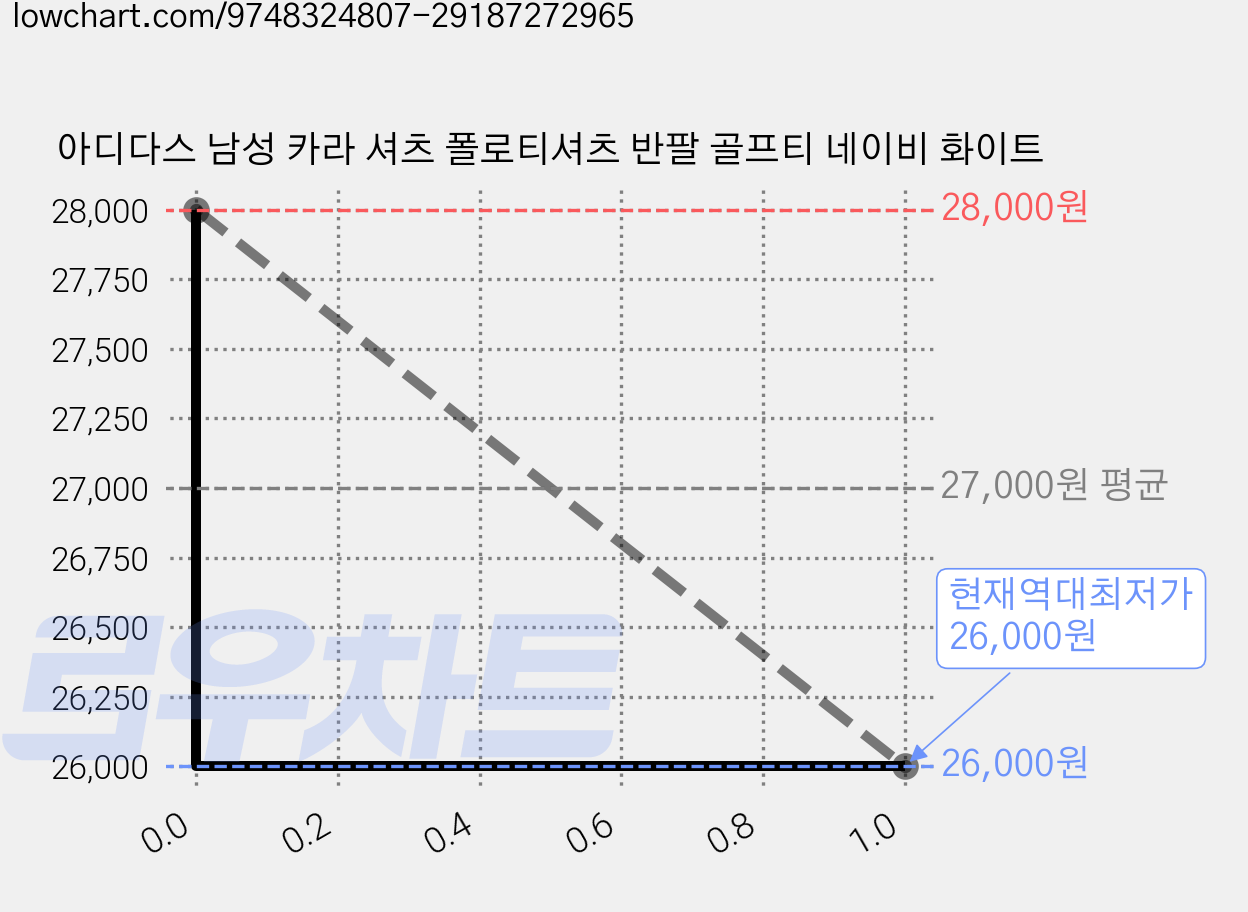 아디다스 남성 카라 셔츠 폴로티셔츠 반팔 골프티 네이비 화이트 가격 변동 차트, 현재가 26,000원, 역대최저가