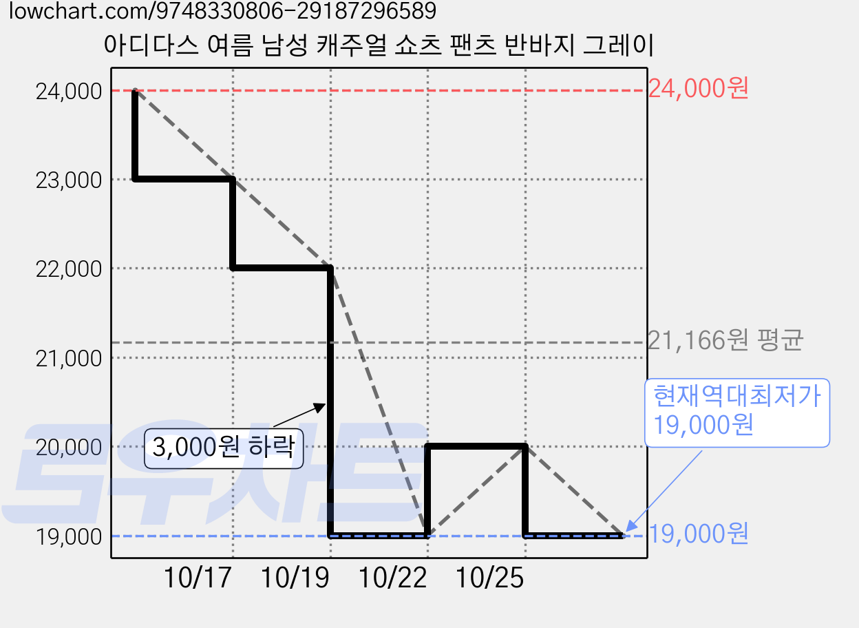 아디다스 여름 남성 캐주얼 쇼츠 팬츠 반바지 그레이 가격 변동 차트, 현재가 19,000원, 역대최저가