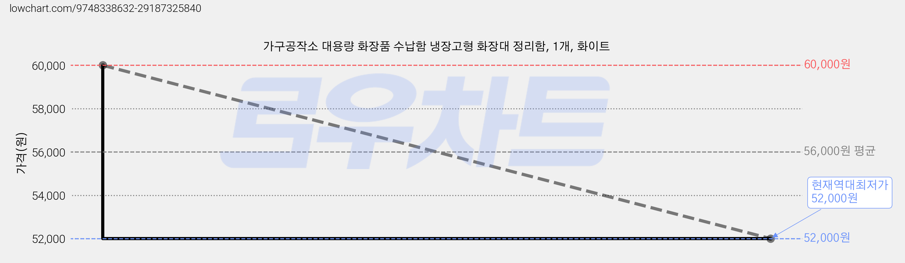 가구공작소 대용량 화장품 수납함 냉장고형 화장대 정리함, 1개, 화이트 가격 변동 차트, 현재가 52,000원, 역대최저가
