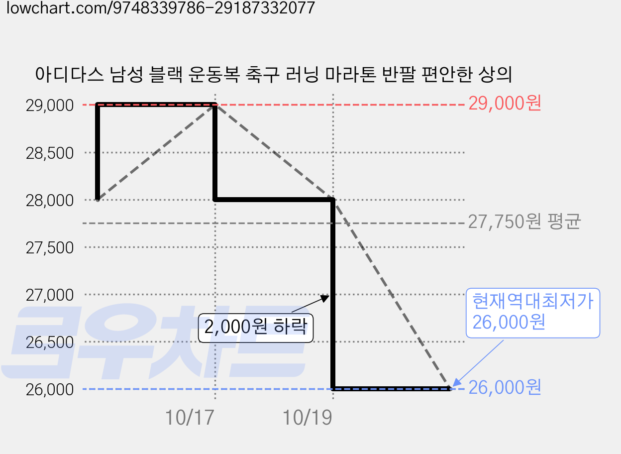 아디다스 남성 블랙 운동복 축구 러닝 마라톤 반팔 편안한 상의 가격 변동 차트, 현재가 26,000원, 역대최저가