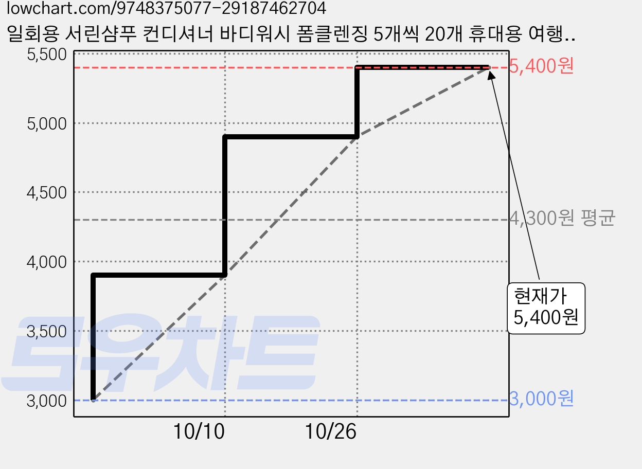 일회용 서린샴푸 컨디셔너 바디워시 폼클렌징 5개씩 20개 휴대용 여행용 사우나, 8ml 가격 변동 차트, 현재가 5,400원, 관측 최저가 3,000원