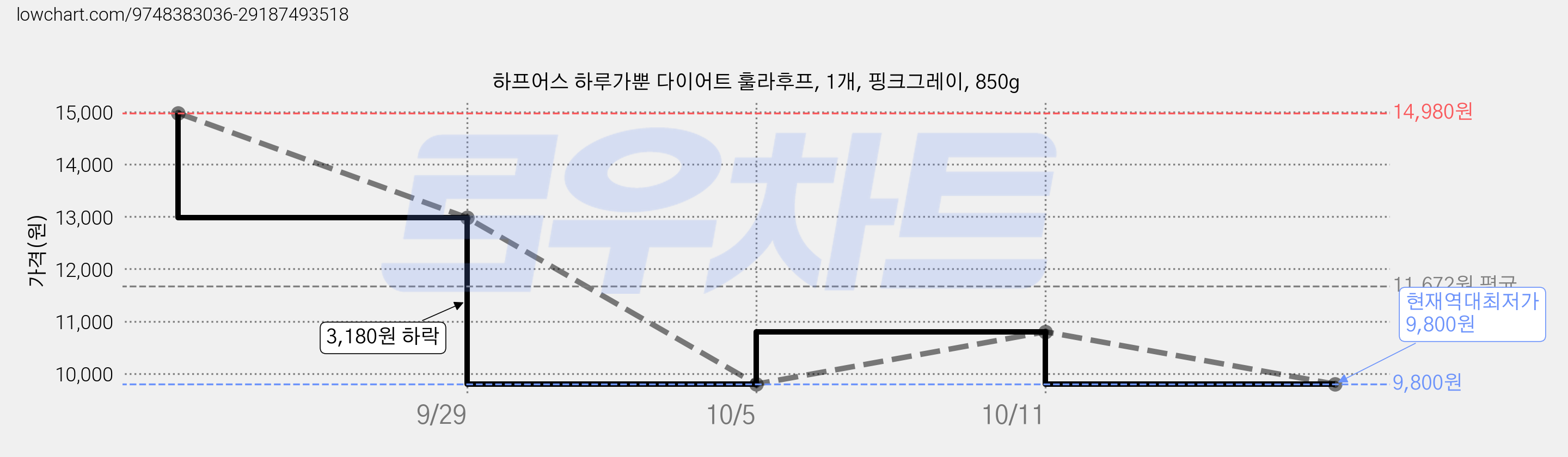 하프어스 하루가뿐 다이어트 훌라후프, 1개, 핑크그레이, 850g 가격 변동 차트, 현재가 9,800원, 역대최저가