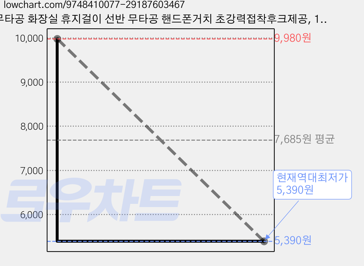무타공 화장실 휴지걸이 선반 무타공 핸드폰거치 초강력접착후크제공, 1개, 그레이 가격 변동 차트, 현재가 5,390원, 역대최저가