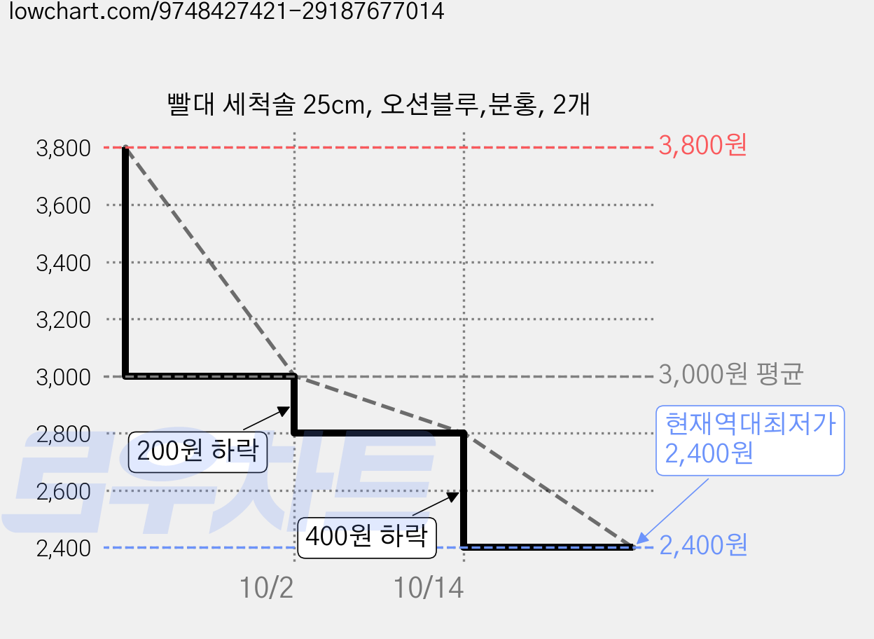 빨대 세척솔 25cm, 오션블루,분홍, 2개 가격 변동 차트, 현재가 2,400원, 역대최저가
