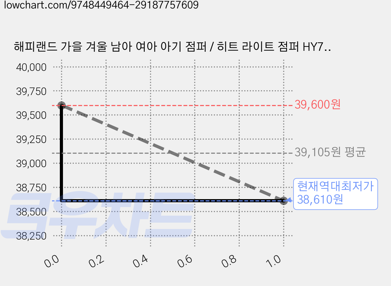 해피랜드 가을 겨울 남아 여아 아기 점퍼 / 히트 라이트 점퍼 HY7531P1 가격 변동 차트, 현재가 38,610원, 역대최저가