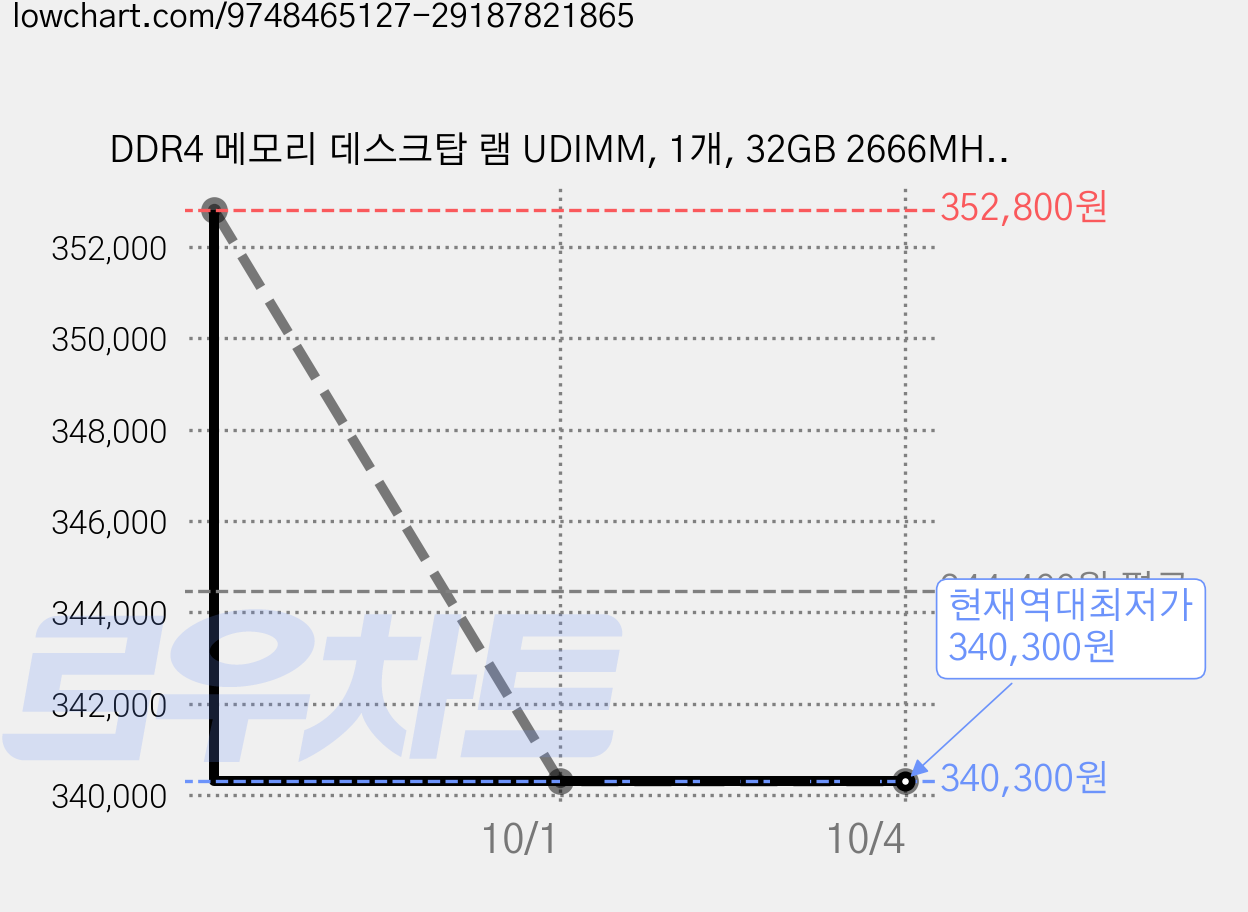 DDR4 메모리 데스크탑 램 UDIMM, 1개, 32GB 2666MHz (PC4-21300) 가격 변동 차트, 현재가 340,300원, 역대최저가