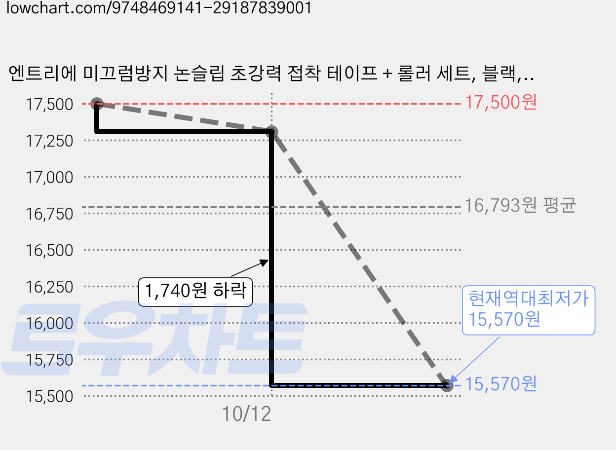 엔트리에 미끄럼방지 논슬립 초강력 접착 테이프 + 롤러 세트, 블랙, 1세트 가격 변동 차트, 현재가 15,570원, 역대최저가