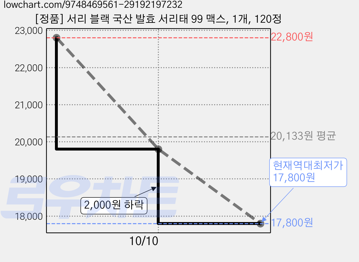 [정품] 서리 블랙 국산 발효 서리태 99 맥스, 1개, 120정 가격 변동 차트, 현재가 17,800원, 역대최저가