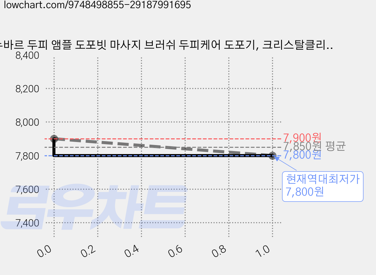 누바르 두피 앰플 도포빗 마사지 브러쉬 두피케어 도포기, 크리스탈클리어(white), 1개입 가격 변동 차트, 현재가 7,800원, 역대최저가