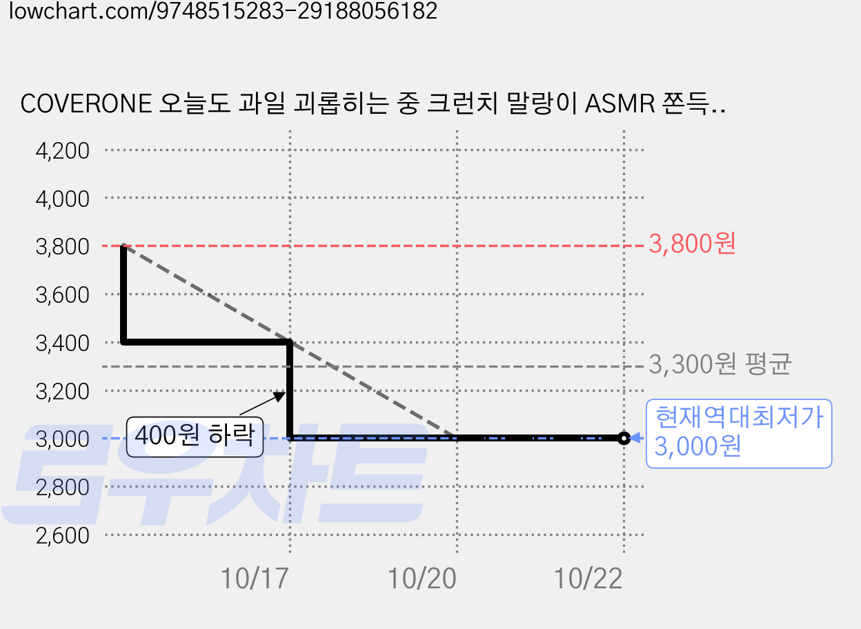 COVERONE 오늘도 과일 괴롭히는 중 크런치 말랑이 ASMR 쫀득 촉감놀이, 1개, 85g, 그린애플 가격 변동 차트, 현재가 3,000원, 역대최저가
