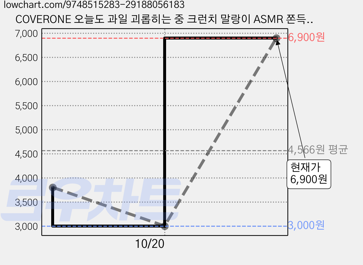 COVERONE 오늘도 과일 괴롭히는 중 크런치 말랑이 ASMR 쫀득 촉감놀이, 1개, 85g, 레드애플 가격 변동 차트, 현재가 6,900원, 관측 최저가 3,000원