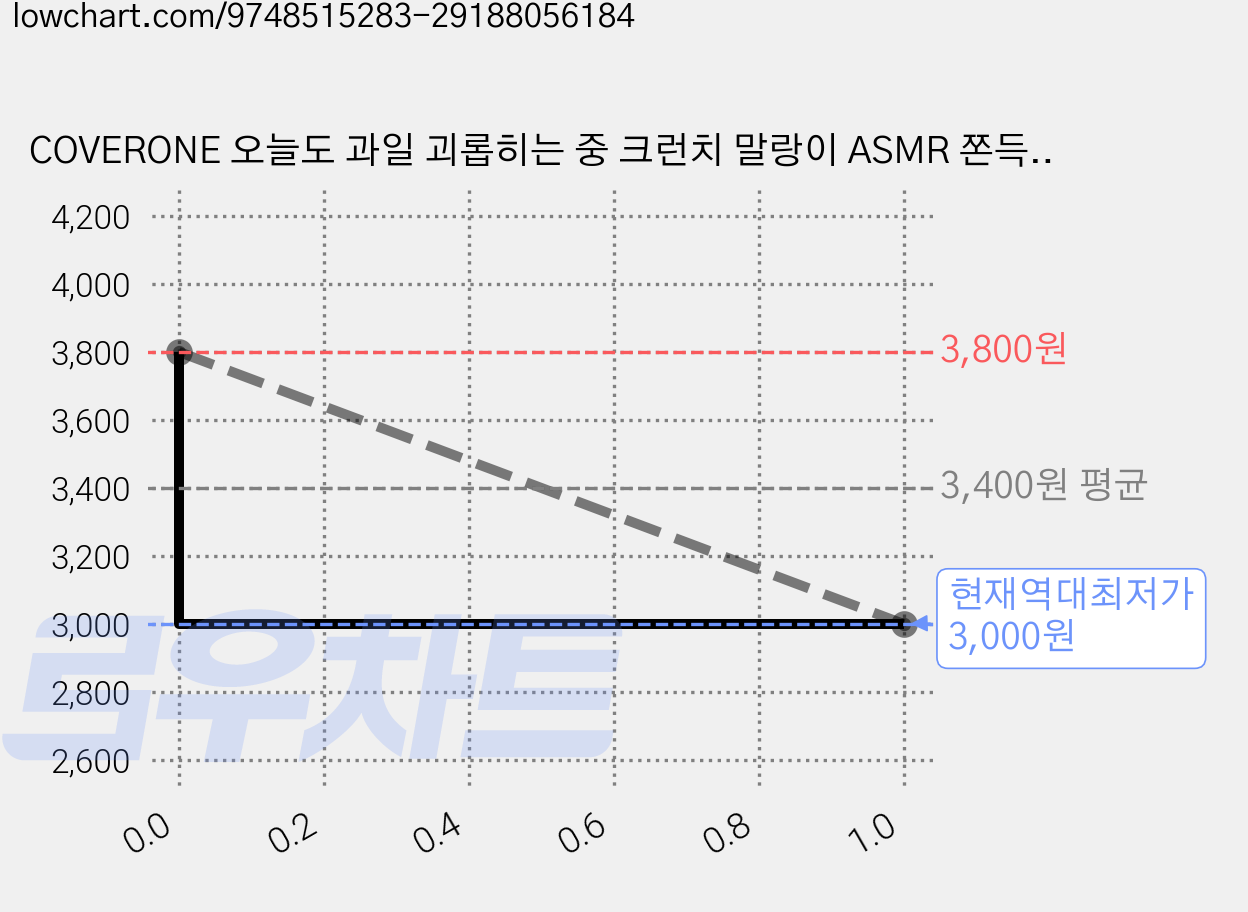 COVERONE 오늘도 과일 괴롭히는 중 크런치 말랑이 ASMR 쫀득 촉감놀이, 1개, 90g, 한라봉 가격 변동 차트, 현재가 3,000원, 역대최저가